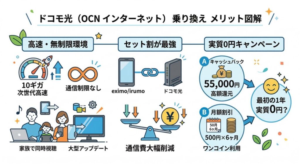 ドコモユーザーなら「ドコモ光 × OCN インターネット」への乗り換えが特におすすめ
