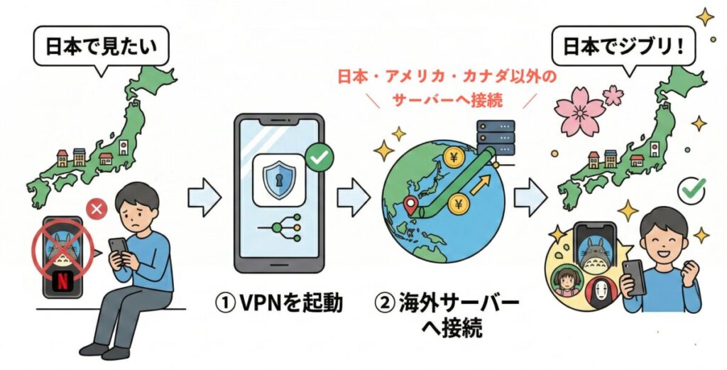 日本からNetflixでジブリを見るにはVPNサービスに接続した状態で日本・カナダ・アメリカ以外のサーバーへ接続すると視聴できる
