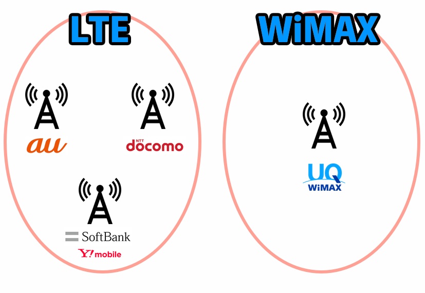 LTEとWiMAXの基地局