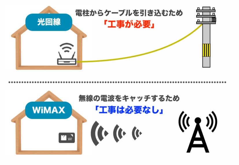 WiMAXは工事が必要ない