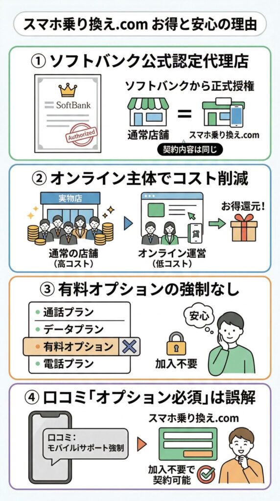スマホ乗り換え.comとは？ソフトバンク公式代理店の仕組み