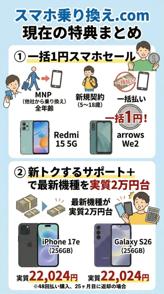 スマホ乗り換え.comのキャッシュバックは？現在の特典まとめ