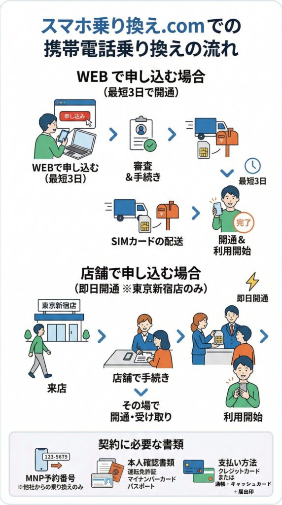スマホ乗り換え.comの申し込みから開通までの流れ