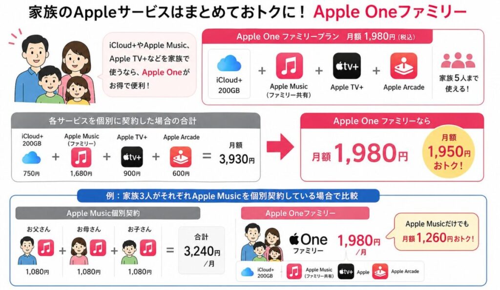 Apple Oneファミリープランの料金とお得度比較（個別契約との違い・月額1,980円で使えるサービス内容と節約額の解説）