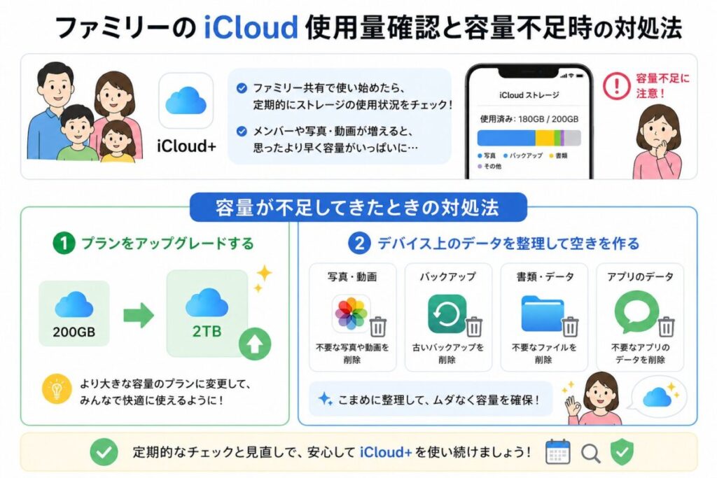ファミリー共有のiCloud使用量確認と容量不足時の対処法（ストレージ確認とアップグレード・データ整理の2つの解決策）