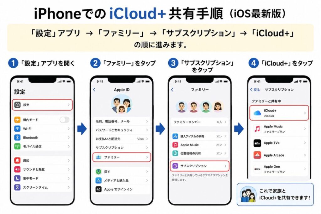 iPhoneのiCloud+共有手順（設定アプリ→ファミリー→サブスクリプション→iCloud+の操作手順を画面付きで解説）