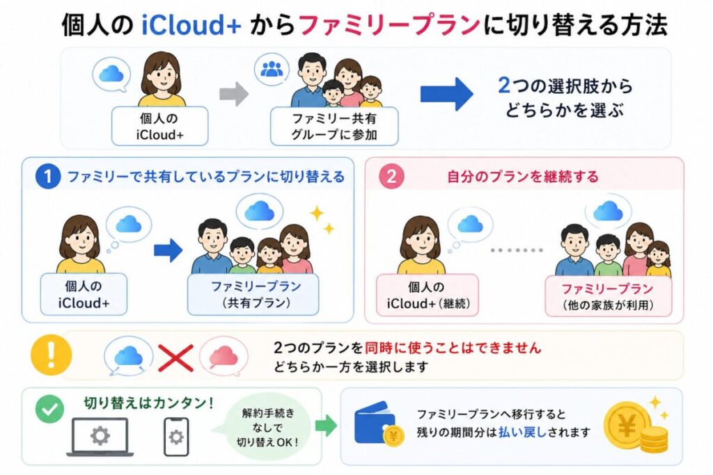 個人のiCloud+からファミリープランへ切り替える方法（共有プランへ移行か個人プラン継続の2択と同時利用不可・返金ありの図解）