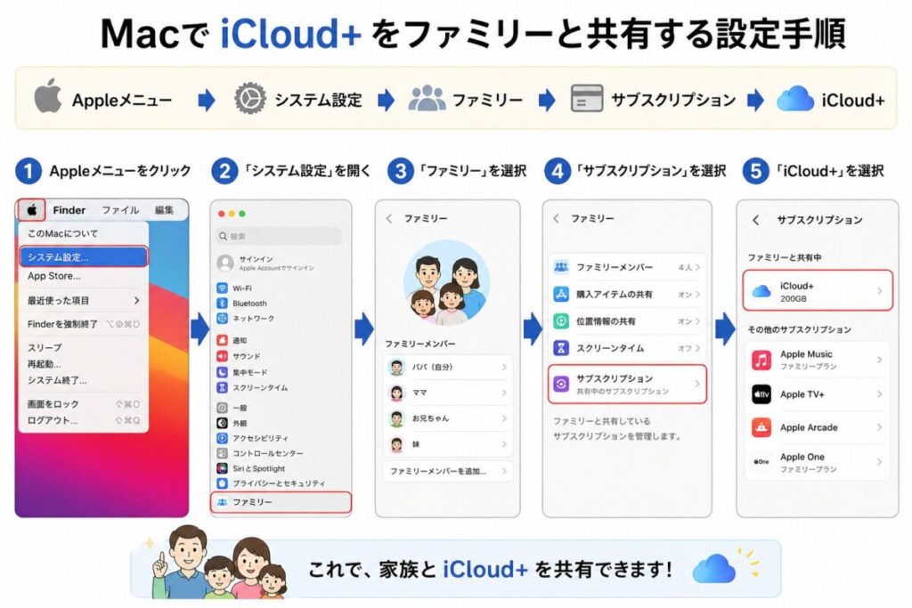 MacでiCloud+を家族と共有する手順（Appleメニュー→システム設定→ファミリー→サブスクリプション→iCloud+の操作フロー）