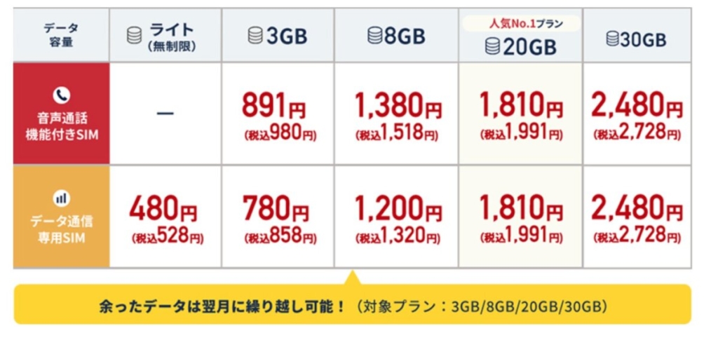 LIBMOはでーたくりこし可能な3GBで980円の格安プラン