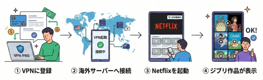 VPNを使ってNetflixでジブリを見るようにする手順