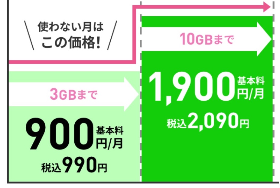 LINEMOのベストプランは使わない月は安くなる新しい10GBプラン