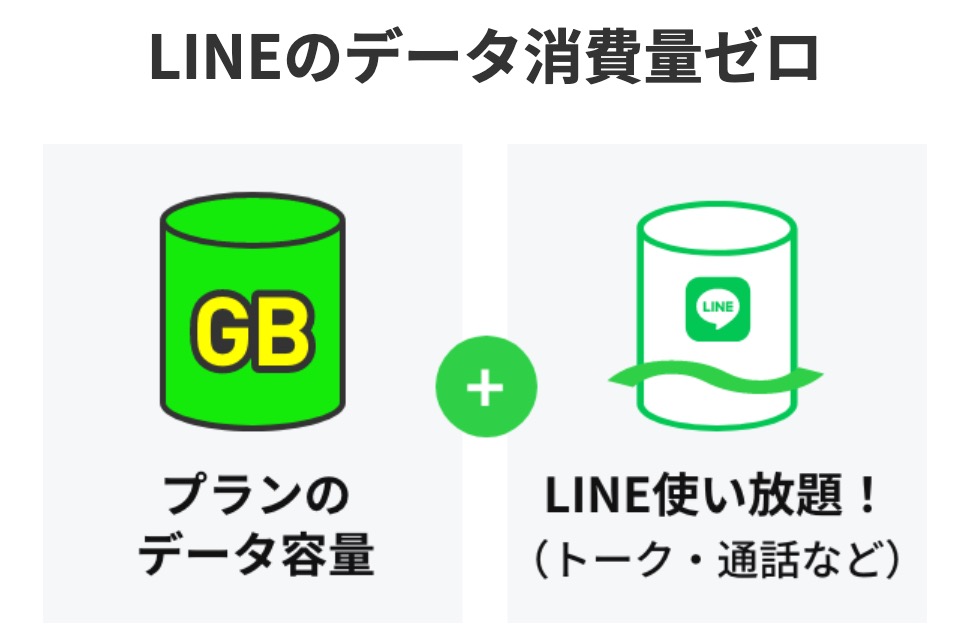 LINEMOはLINEのトーク・通話がデータフリーで使い放題