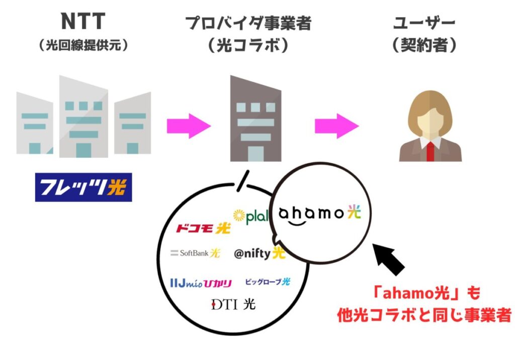 ahamo光も他の光回線コラボと同じ事業者としてインターネット回線を提供。ただしahamoユーザーしか契約ができないサービス。