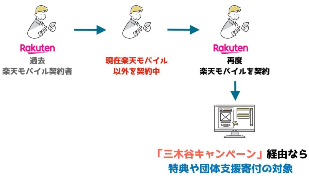 今回改めて楽天モバイルを再契約すという場合でも三木谷キャンペーンはポイント付与や団体寄付の対象となる。