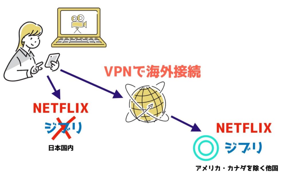 【結論】日本でNetflixでジブリ配信を見る方法はVPN¥を使うと視聴できる