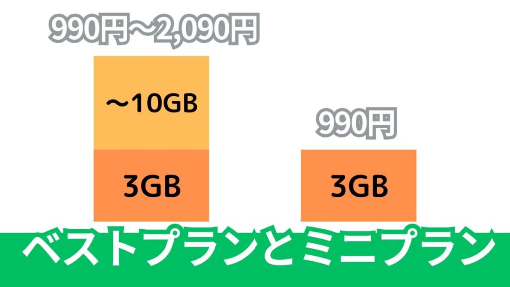 LINEMOペストプランとミニプランとの比較