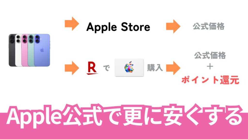 iPhone 16をApple公式で更に安く買う方法