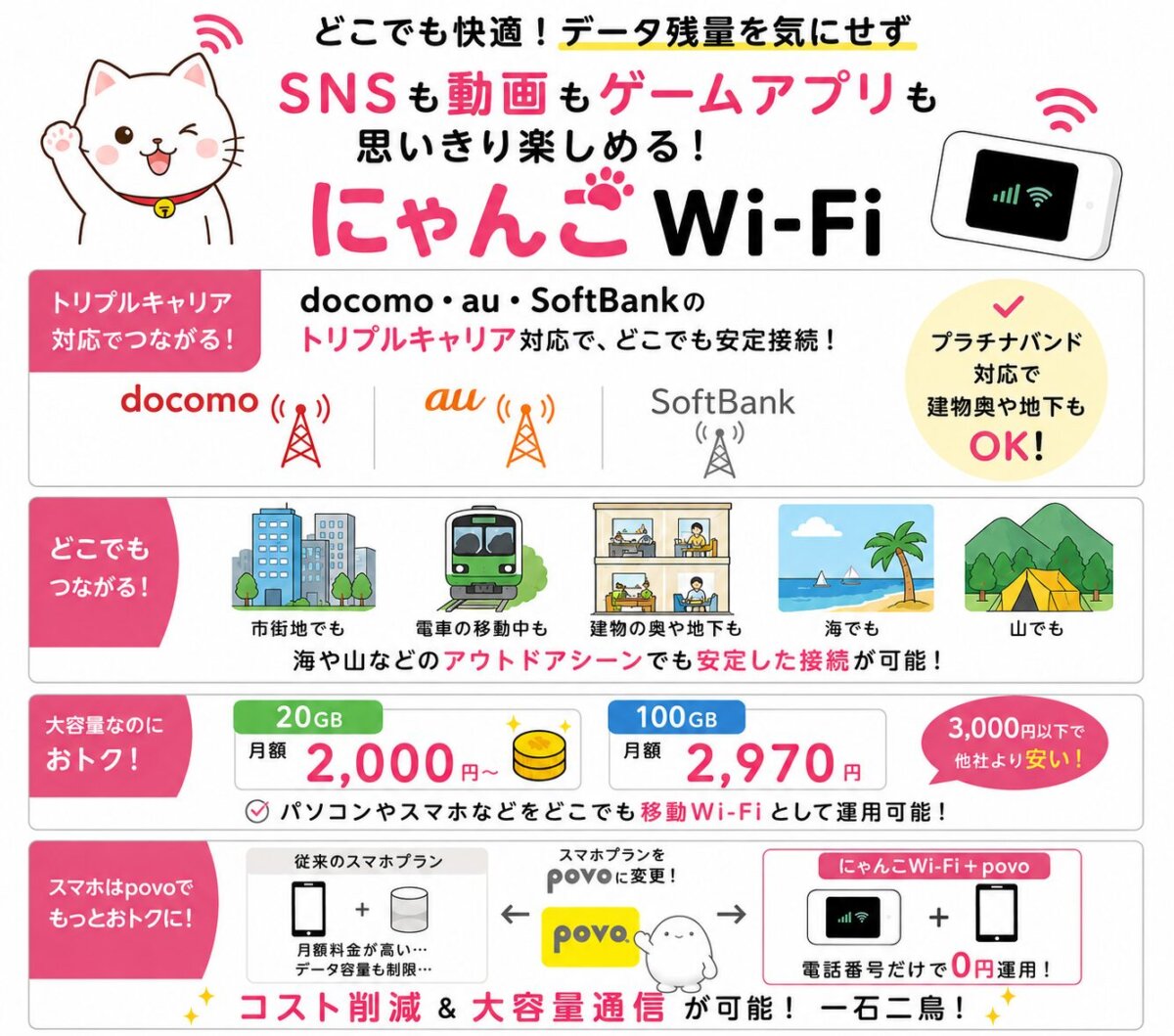 にゃんこWi-Fiの特徴をまとめた図解。docomo・au・SoftBankのトリプルキャリア対応で、市街地・電車・建物内・地下・海・山でもつながる様子と、20GB月額2,000円〜、100GB月額2,970円の料金プラン、povoとの組み合わせで0円運用できる