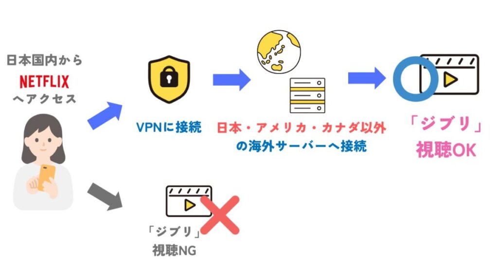 日本からNetflixでジブリを見るにはVPNサービスに接続した状態で日本・カナダ・アメリカ以外のサーバーへ接続すると視聴できる