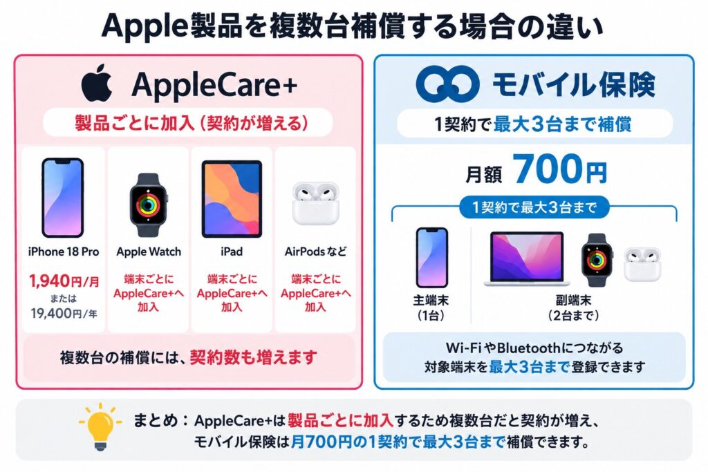 私が乗り換えた「高すぎるアップルケアの代わり」になる保険サービス