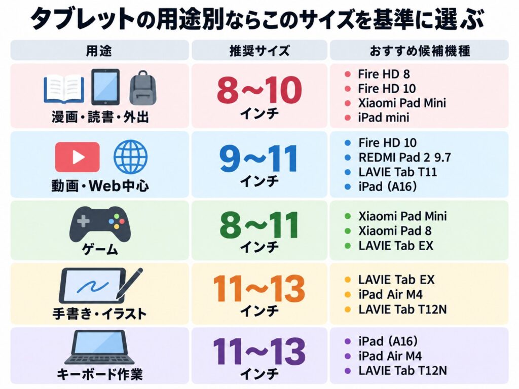 タブレットの用途別ならこのサイズを基準に選ぶ