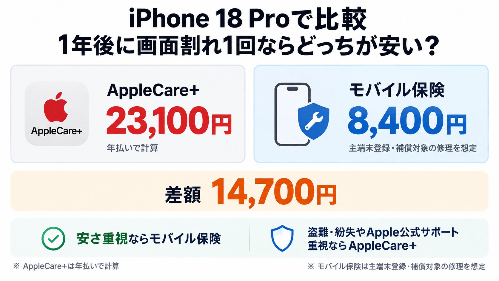 【AppleCare取替！未使用品】iPhone12Black128GB 私が乗り換えた「高すぎるアップルケアの代わり」になる保険サービス