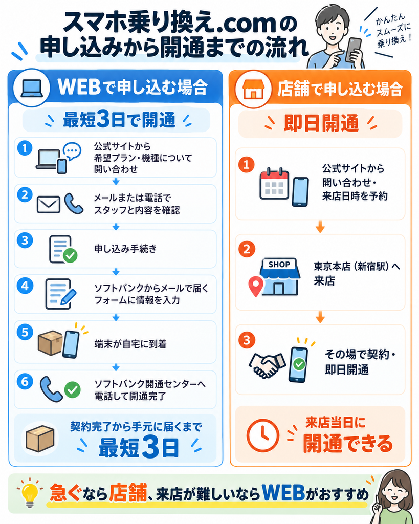 スマホ乗り換え.comは、WEBなら問い合わせ後に契約・端末受け取り・開通センターへの電話で最短3日、店舗なら予約して東京本店へ来店するとその場で契約して即日開通できる